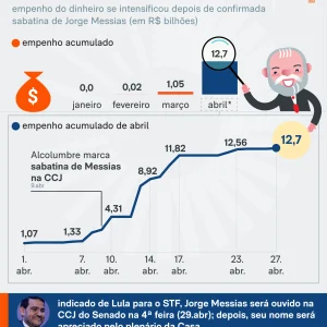 Lula Acelera Liberação de R$ 11,7 Bilhões em Emendas Antes de Sabatina Crucial no Senado