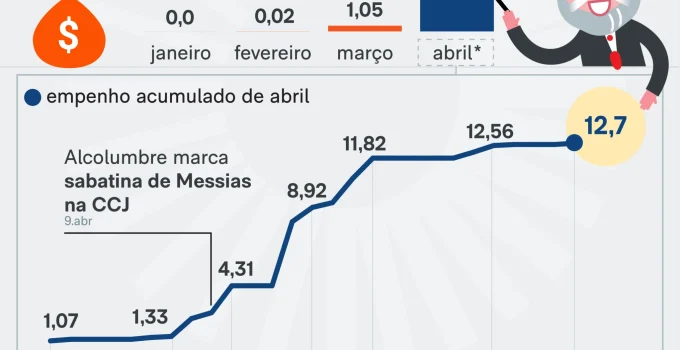 Lula Acelera Liberação de R$ 11,7 Bilhões em Emendas Antes de Sabatina Crucial no Senado