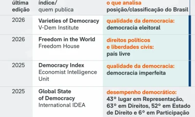 Brasil se posiciona em rankings globais de democracia e governança