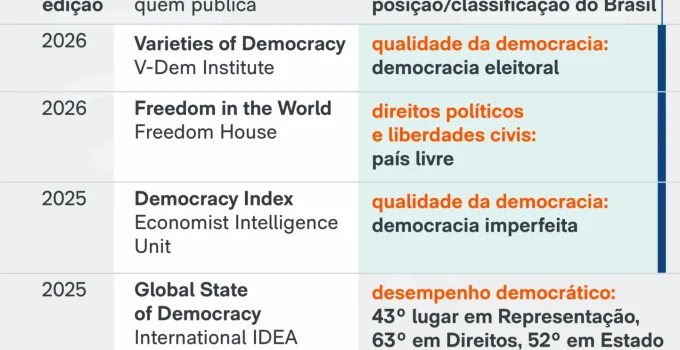 Brasil se posiciona em rankings globais de democracia e governança