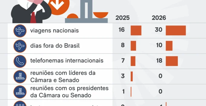 Lula ausente em aniversário da Câmara após derrotas no Congresso e viagem aos EUA