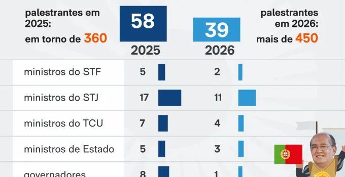 Fórum de Lisboa encolhe participação de autoridades brasileiras e mira agenda global