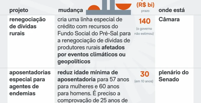 Senado aprova