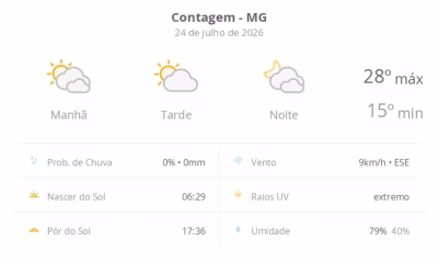 Contagem (MG) terá sexta-feira de muitas nuvens e aberturas de sol; veja temperaturas