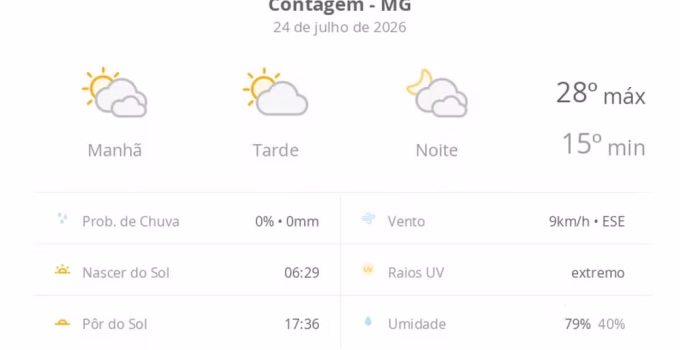 Contagem (MG) terá sexta-feira de muitas nuvens e aberturas de sol; veja temperaturas