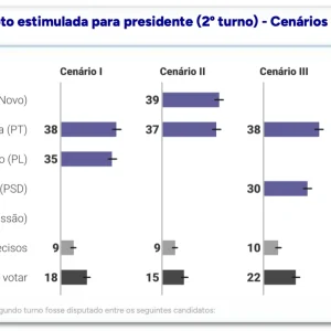 Pesquisa em MG: Lula empata com Flávio Bolsonaro e Zema em cenários de 2º turno