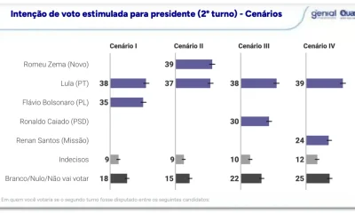 Pesquisa em MG: Lula empata com Flávio Bolsonaro e Zema em cenários de 2º turno