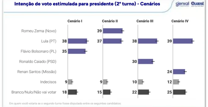 Pesquisa em MG: Lula empata com Flávio Bolsonaro e Zema em cenários de 2º turno