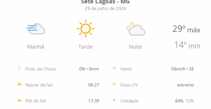 Sete Lagoas (MG) terá dia ensolarado com nevoeiro matinal e aumento de nuvens à noite