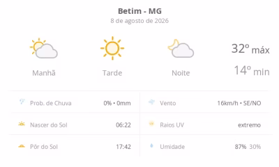 Betim amanhece com névoa e sol predomina durante o sábado; temperaturas chegam a 32°C