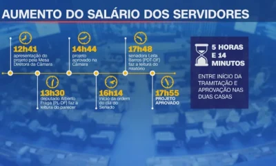 Congresso aprova supersalários de até R$ 77 mil para servidores do Legislativo em tempo recorde