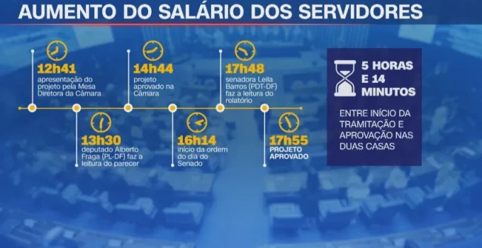 Congresso aprova supersalários de até R$ 77 mil para servidores do Legislativo em tempo recorde
