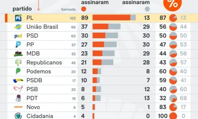 Resistência do PT à CPI do Banco Master é indicativo de envolvimento, diz Kim Kataguiri