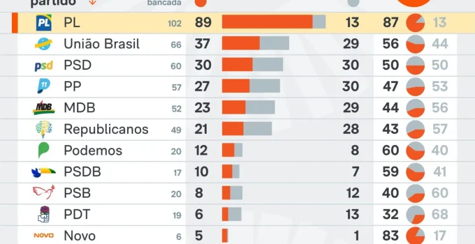 Resistência do PT à CPI do Banco Master é indicativo de envolvimento, diz Kim Kataguiri