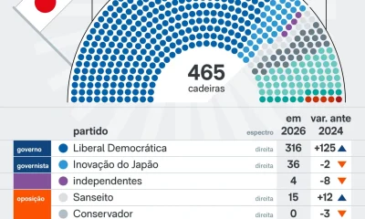 Vitória esmagadora do partido da premiê Sanae Takaichi consolida poder no Parlamento japonês