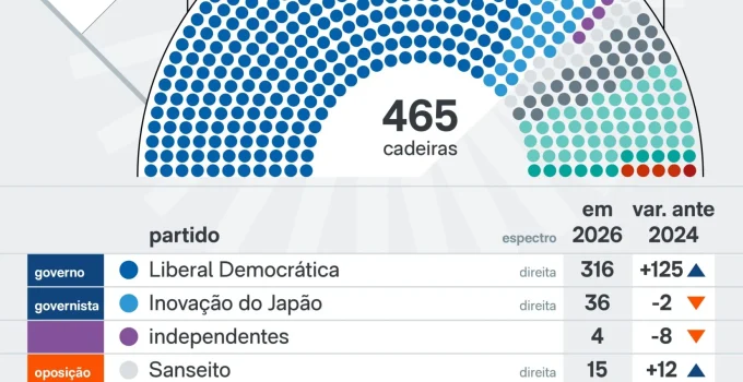 Vitória esmagadora do partido da premiê Sanae Takaichi consolida poder no Parlamento japonês