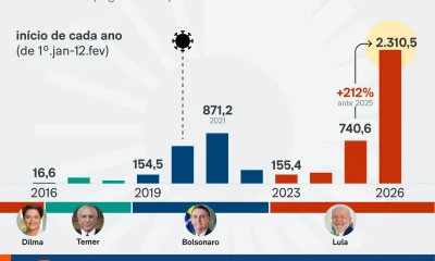 Governo Lula bate recorde e libera R$ 2,3 bi em emendas no início de 2026