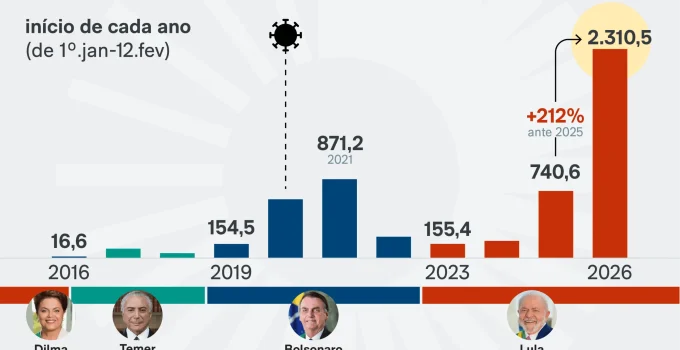 Governo Lula bate recorde e libera R$ 2,3 bi em emendas no início de 2026