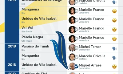 Carnaval já homenageou 7 presidentes, mas só Lula vira enredo em vida e no cargo