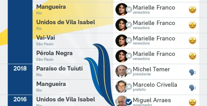 Carnaval já homenageou 7 presidentes, mas só Lula vira enredo em vida e no cargo