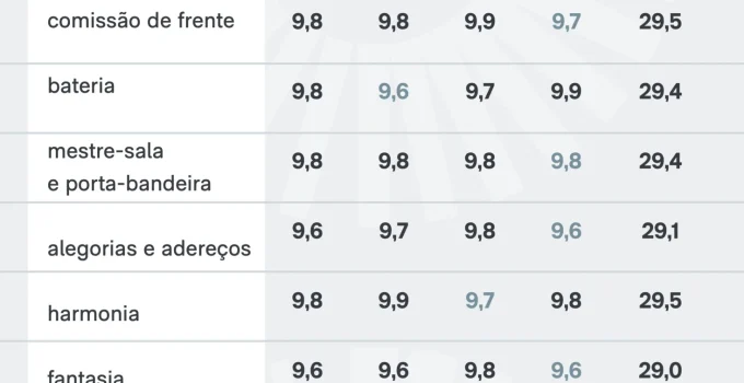 Carnaval 2026: Acadêmicos de Niterói sofre rebaixamento com menor nota desde 2022 após homenagem a Lula