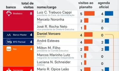 Banqueiros visitaram Planalto ao menos 25 vezes em três anos de governo Lula