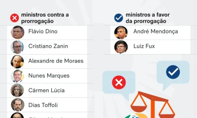 STF derruba prorrogação da CPI do INSS em votação de 8 a 2; entenda os votos
