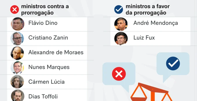 STF derruba prorrogação da CPI do INSS em votação de 8 a 2; entenda os votos