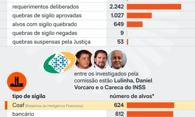 CPMI do INSS pede indiciamento de 216 pessoas por fraudes em consignados e associações
