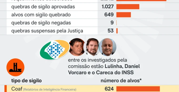 CPMI do INSS pede indiciamento de 216 pessoas por fraudes em consignados e associações